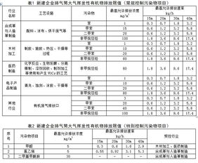 《福建省半導體分立器件制造業大氣揮發性有機物綜合排放標準（征求意見稿）》解讀與展望